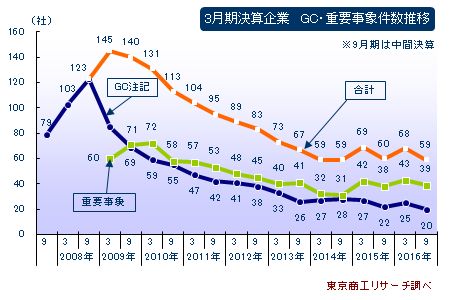 3月期決算企業　ＧＣ・重要事象件数推移