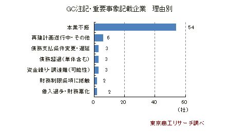 ＧＣ・重要事象記載企業　理由別