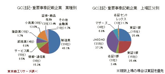 ＧＣ・重要事象記載企業　業種別・上場区分別
