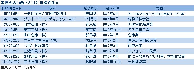 酉年設立の業歴上位法人10社