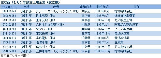 酉年設立の主な上場企業10社
