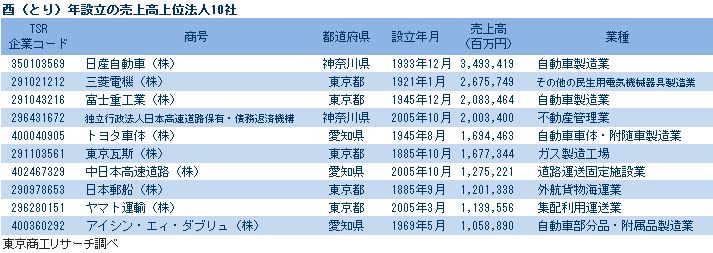 酉年設立の売上高上位法人10社