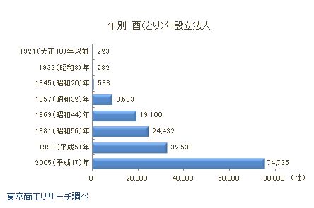 年別　酉年設立法人