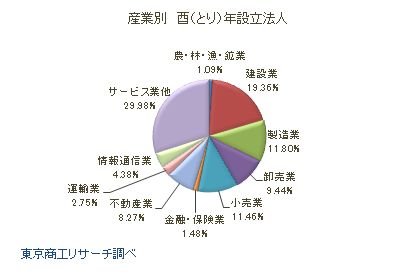 産業別　酉年設立法人
