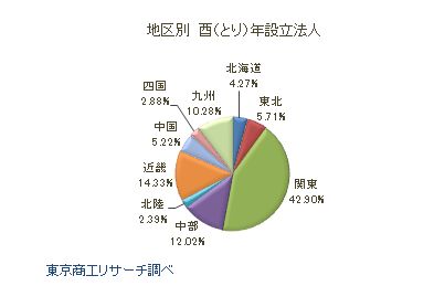 地区別　酉年設立法人