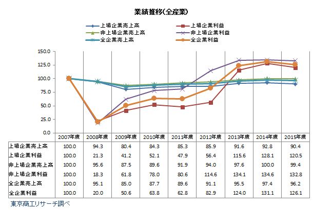 リーマン・ショック後の企業業績推移