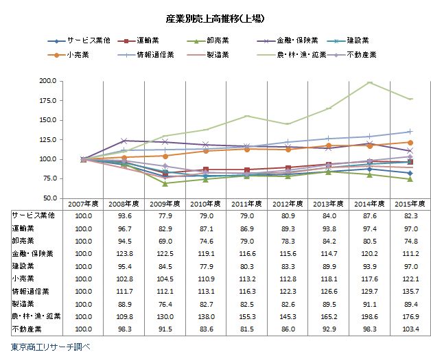 リーマン・ショック後の産業別売上高推移（上場）