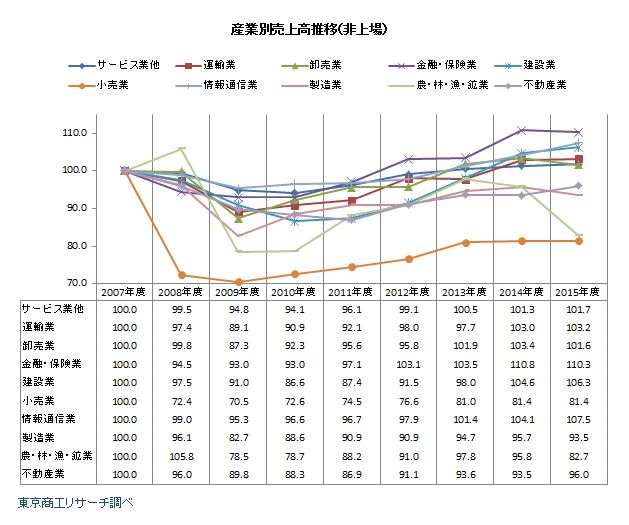 リーマン・ショック後の産業別売上高推移（非上場）