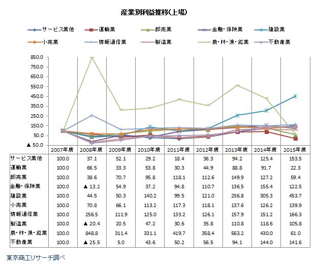 リーマン・ショック後の産業別利益金推移（上場）