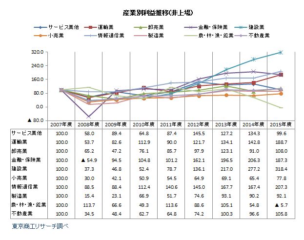 リーマン・ショック後の産業別利益金推移（非上場）