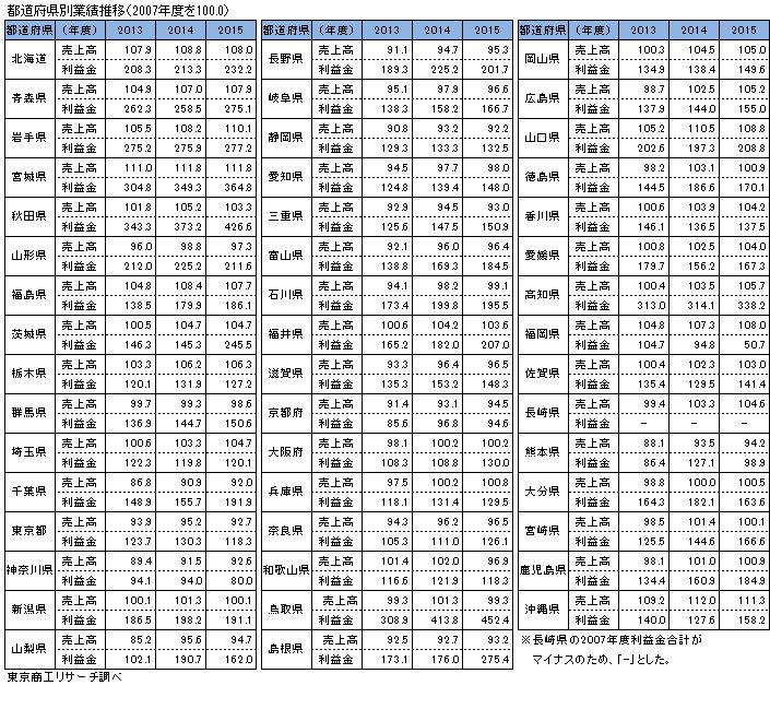 リーマン・ショック後の都道府県別売上高推移