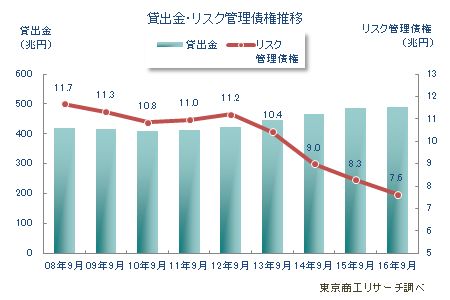 貸出金・リスク管理債権推移