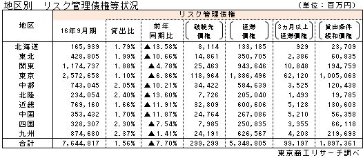 地区別リスク管理債権状況