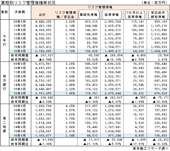 業態別リスク管理債権状況
