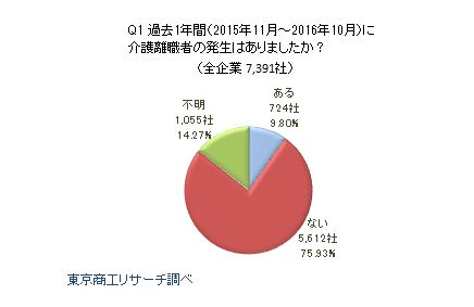 Q1.過去1年間（2015年11月～2016年10月）に介護を理由とした離職者（以下、介護離職者）が発生しましたか？（択一回答）