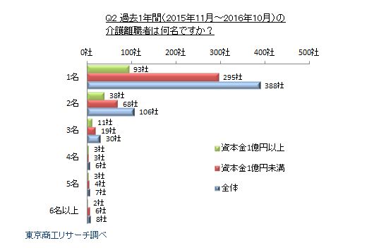 Q2.Q1で「ある」と回答された方にうかがいます。過去1年間の介護離職者は何名ですか？（択一回答）