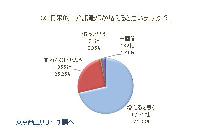 Q3.将来的に介護離職が増えると思いますか？（択一回答）