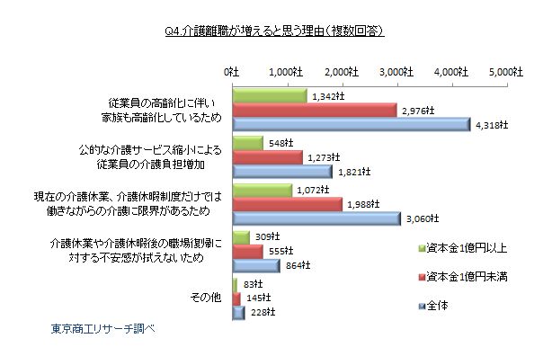 Q4.Q3で「増えると思う」と回答された方にうかがいます。理由は何ですか？（複数回答）