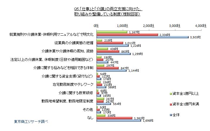 Q5.「仕事」と「介護」の両立に向けた取り組みや整備している制度は何ですか？（複数回答）