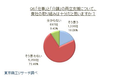 Q6.「仕事」と「介護」の両立支援について、貴社の取り組みは十分だと思いますか？（択一回答）