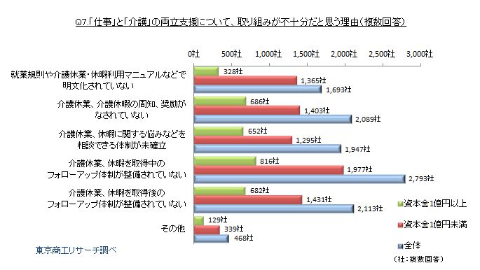 Q7.Q6で「そう思わない」と回答された方にうかがいます。理由は何ですか？（複数回答）