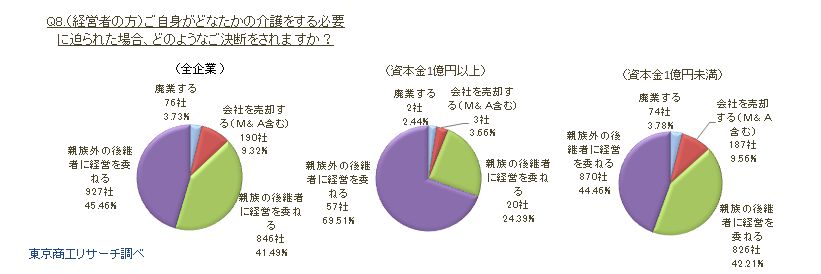 Q8.経営者の方にうかがいます。ご自身がどなたかの介護をする必要に迫られた場合、どのようなご決断をされますか？（択一回答）