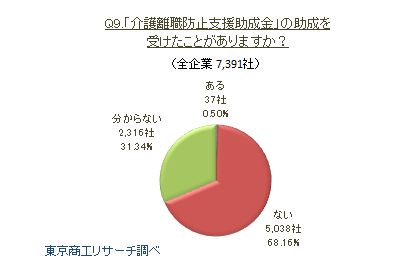 Q9.貴社は「介護離職防止支援助成金」の助成を受けたことがありますか？（択一回答）