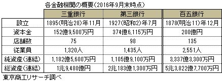 各金融機関の概要