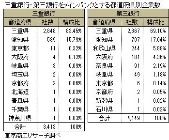 三重銀行・第三銀行をメインバンクとする都道府県別企業数