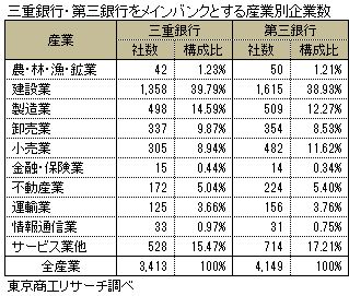 三重銀行・第三銀行をメインバンクとする産業別企業数