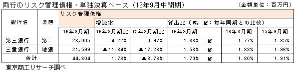 両行のリスク管理債権・単独決算ベース