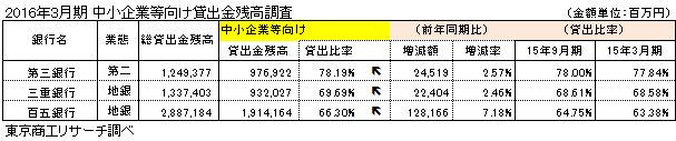 2016年3月期 中小企業等向け貸出金残高調査