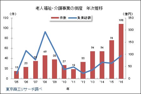 老人福祉・介護事業の倒産 年次推移