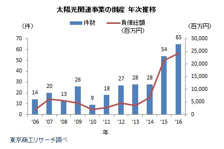 太陽光発電産業総覧 ２０１３/産業タイムズ社（単行本） ペロブスカイト太陽電池: 光発電の特徴と産業応用 (化学の要点