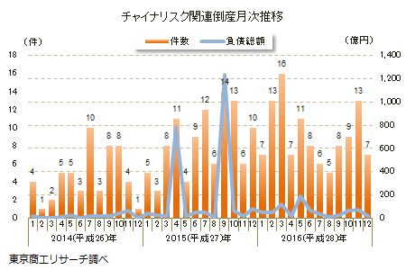 チャイナリスク関連倒産月次推移