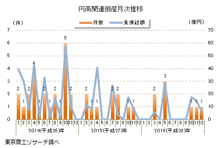 円高関連倒産月次推移