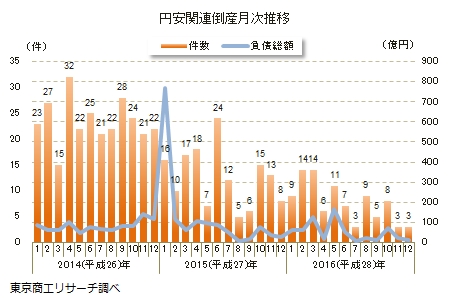 円安関連倒産月次推移