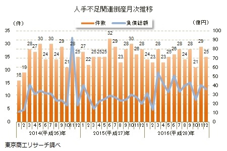 人手不足関連倒産