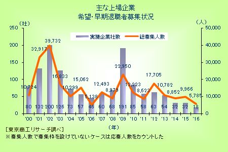 主な上場企業 希望・早期退職者募集状況