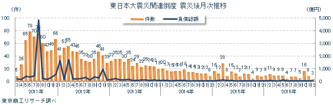 東日本大震災関連倒産　震災後月次推移