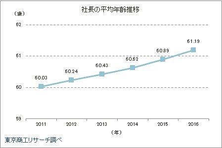 社長の平均年齢推移