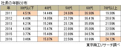 社長の年齢分布