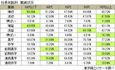 社長年齢別業績状況
