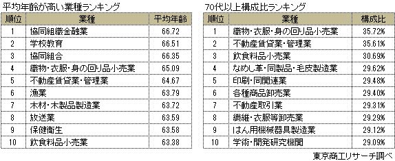 社長年齢 業種別ランキング