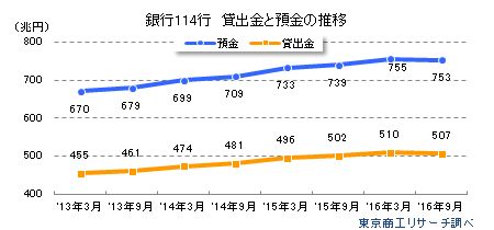 銀行114行 貸出金と預金の推移