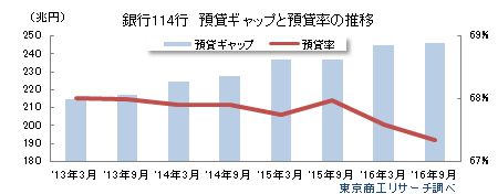 銀行114行 預貸ギャップと預貸率の推移