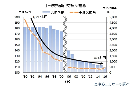 手形交換高・交換所推移
