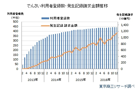 でんさい利用者登録数・発生記録請求金額推移