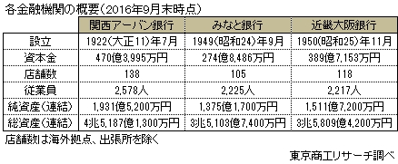 各金融機関の概要