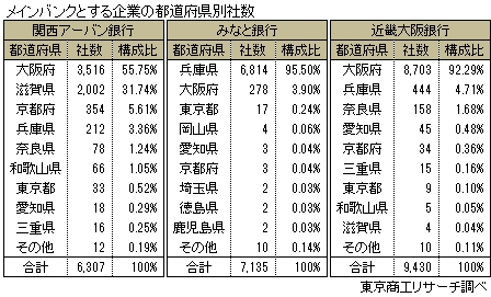 都道府県別メインバンク取引企業数
